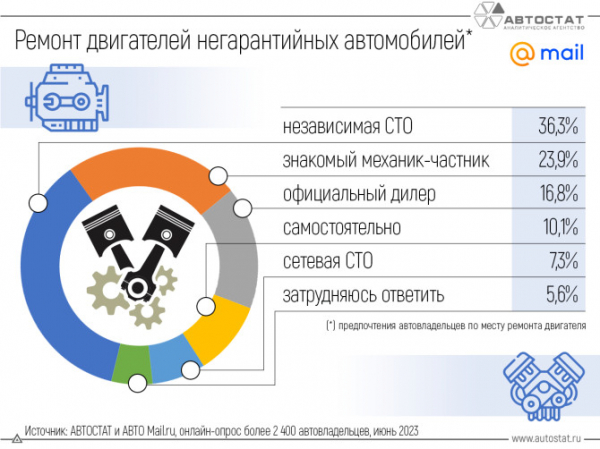 Где ремонтируют двигатели владельцы постгарантийных автомобилей?