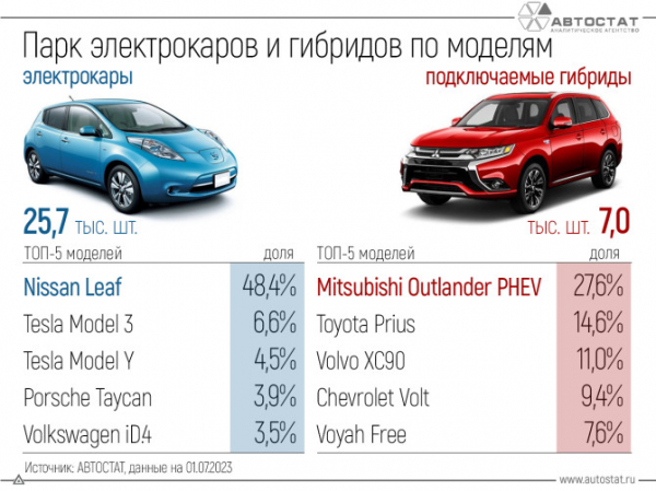 Стали известны самые распространенные электромобили и гибриды в России