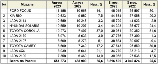 Рынок легковых автомобилей с пробегом в августе 2023 года