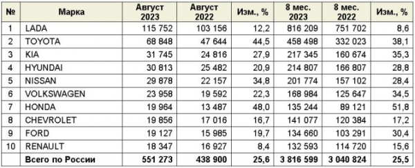 Рынок легковых автомобилей с пробегом в августе 2023 года