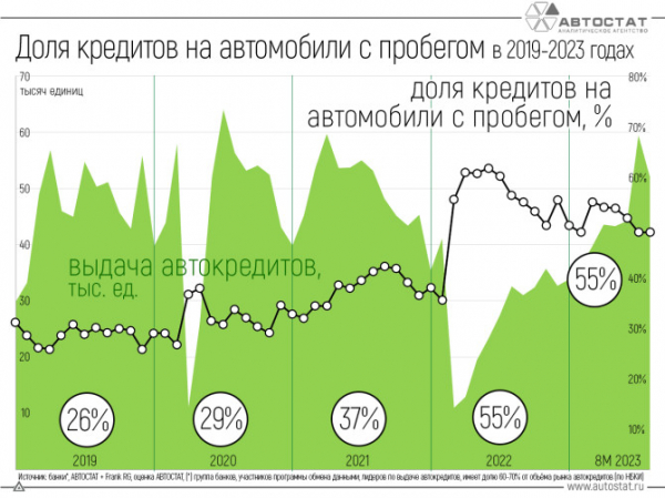 Доля кредитов на автомобили с пробегом в 2023 году составляет 55%