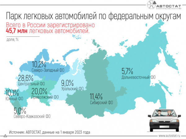 Сколько легковых автомобилей в каждом федеральном округе?