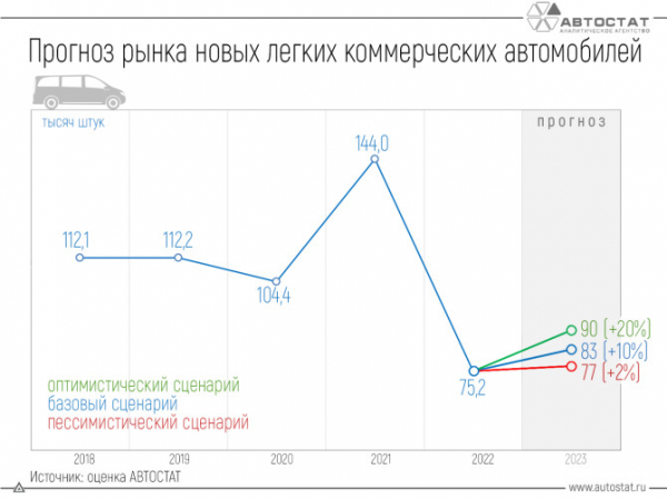 Рынок новых LCV в 2023 году может вырасти на 20%