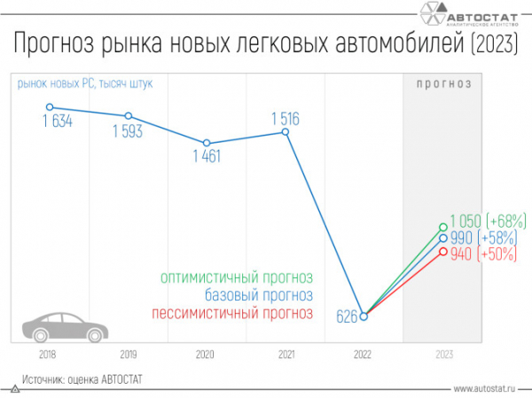 Рынок новых легковых автомобилей в 2023 году может превысить 1 млн единиц