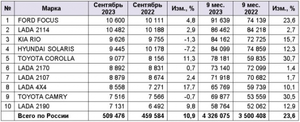 Рынок легковых автомобилей с пробегом в сентябре 2023 года