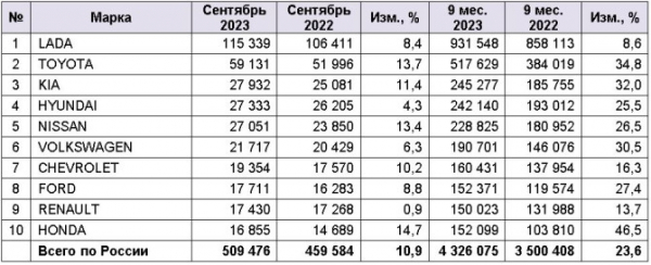 Рынок легковых автомобилей с пробегом в сентябре 2023 года