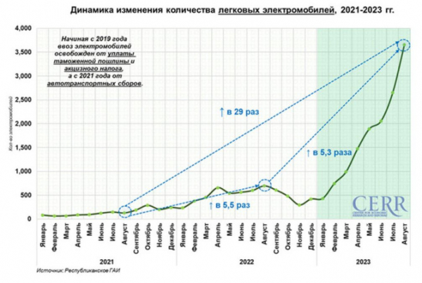 Электромобиль BYD Song Plus вошел в ТОП-10 по продажам в Узбекистане