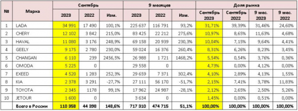 Продажи новых легковых автомобилей в России в сентябре 2023 года