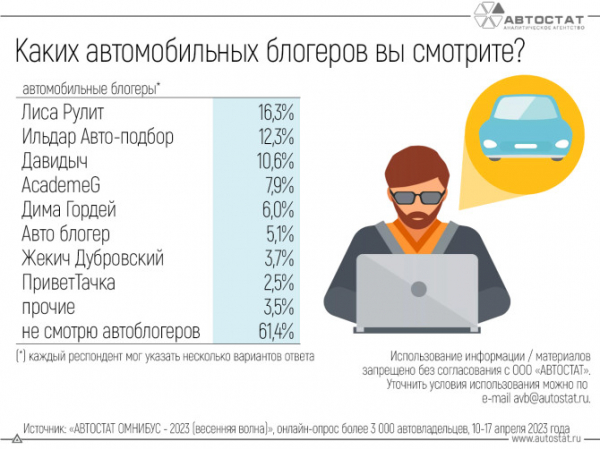 Каких автоблогеров смотрят российские автовладельцы?