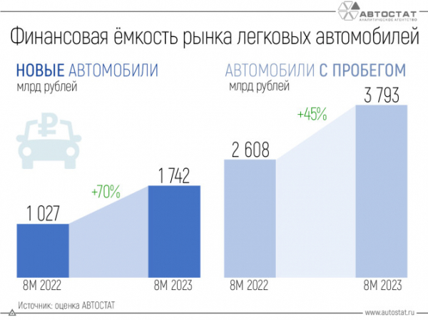 На покупку легковых автомобилей жители РФ потратили 5,5 трлн рублей