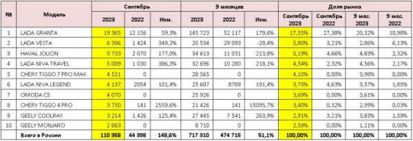 Продажи новых легковых автомобилей в России в сентябре 2023 года