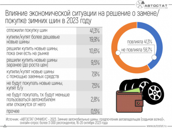 Как экономическая ситуация влияет на покупку зимних шин?