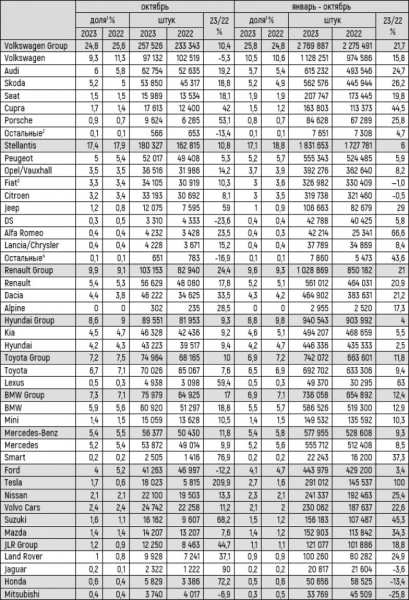 Европейский авторынок в октябре вырос на 14%