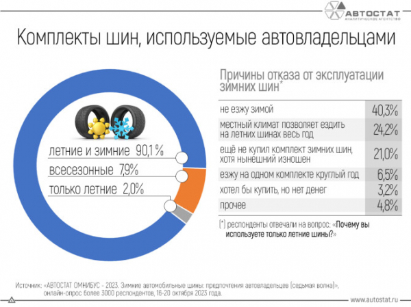 Автовладельцы назвали причины отказа от использования зимних шин