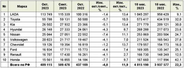 Рынок легковых автомобилей с пробегом в октябре 2023 года