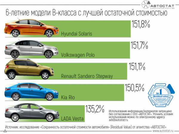 Стали известны 6-летние модели В-класса с лучшей остаточной стоимостью