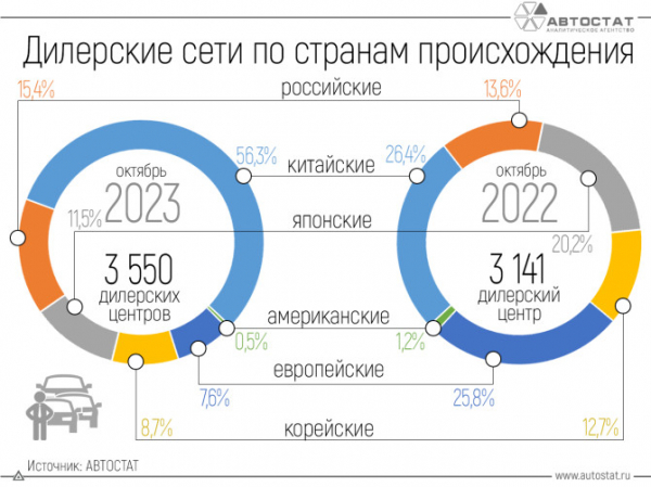 Более половины всех автодилеров в России – у китайских марок