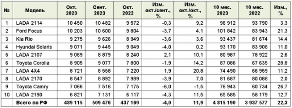 Рынок легковых автомобилей с пробегом в октябре 2023 года