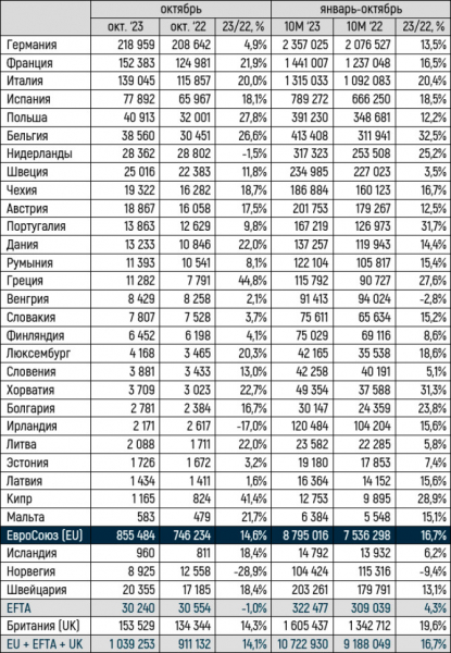 Европейский авторынок в октябре вырос на 14%