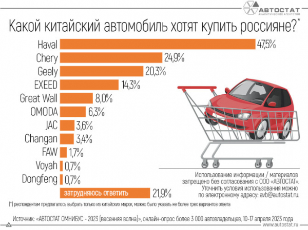 Какие китайские автомобили готовы купить россияне?