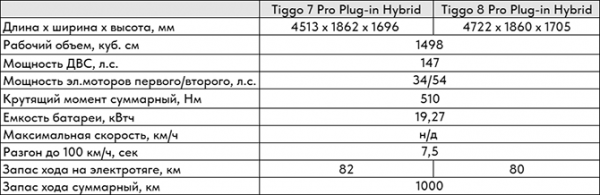 Игорь Моржаретто: Сhery Tiggo 7 PRO Plug-in Hybrid и Chery Tiggo 8 PRO Plug-in Hybrid - все под ключ