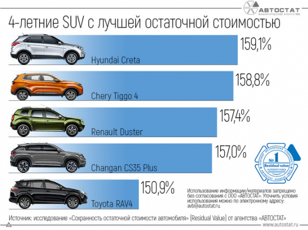 Названы пять 4-летних кроссоверов с лучшей остаточной стоимостью