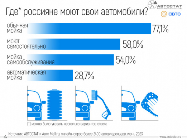 Стало известно, где автовладельцы предпочитают мыть свои автомобили