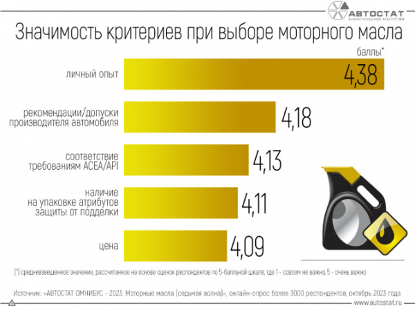 Стали известны главные критерии при выборе моторного масла