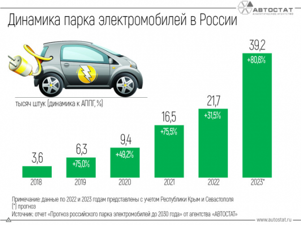 Каким будет российский парк электромобилей в 2030 году?