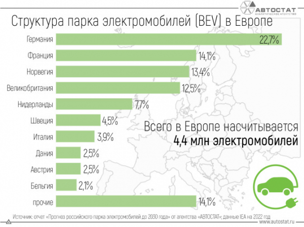 Найдены европейские страны с наибольшим количеством электрокаров