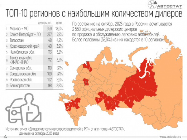 Эксперты нашли регионы с наибольшим количеством автодилеров