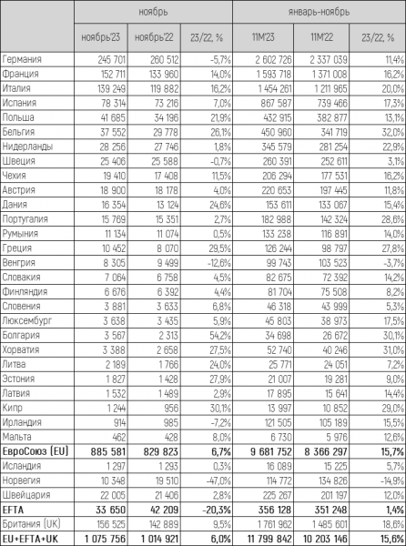 Европейский авторынок в ноябре вырос на 6%