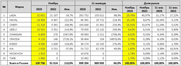 Продажи новых легковых автомобилей в России в ноябре 2023 года