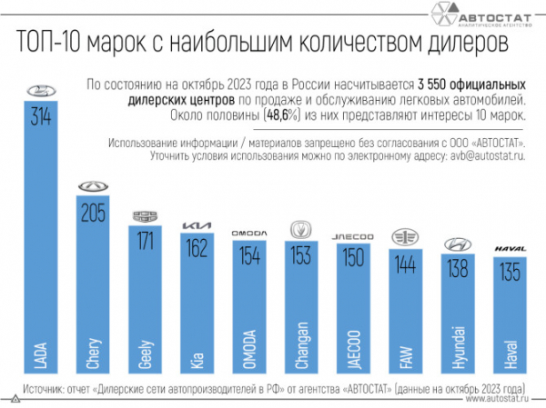 В агентстве «АВТОСТАТ» назвали бренды с наибольшим числом дилеров