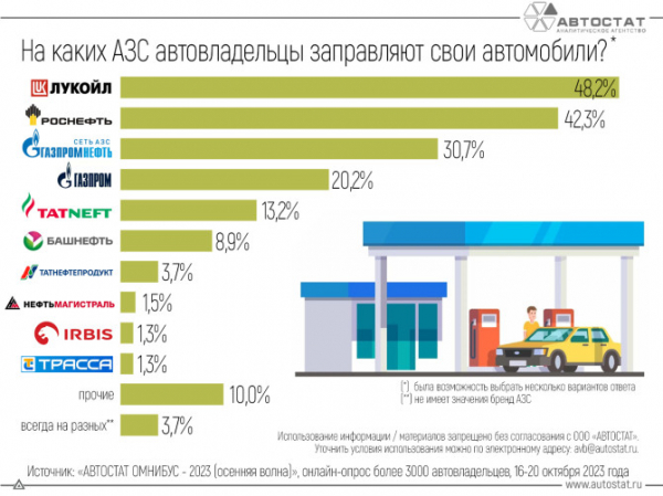 Эксперты нашли самые популярные у автовладельцев марки АЗС