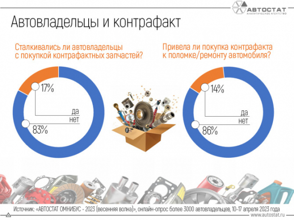 Каждый шестой автовладелец сталкивался с контрафактными запчастями