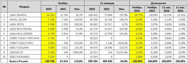 Продажи новых легковых автомобилей в России в ноябре 2023 года