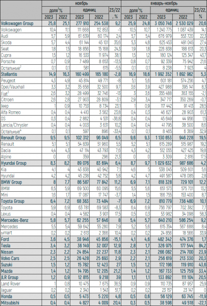 Европейский авторынок в ноябре вырос на 6%