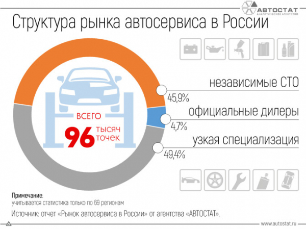 В России найдено 96 тысяч точек автосервиса