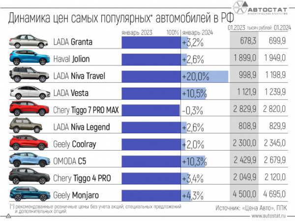 Стало известно, как изменились цены на популярные автомобили в России