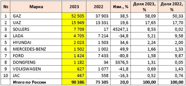 Продажи новых LCV в России в 2023 году и в декабре