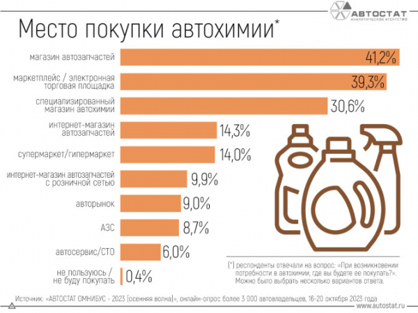 Где покупают автохимию российские автовладельцы?