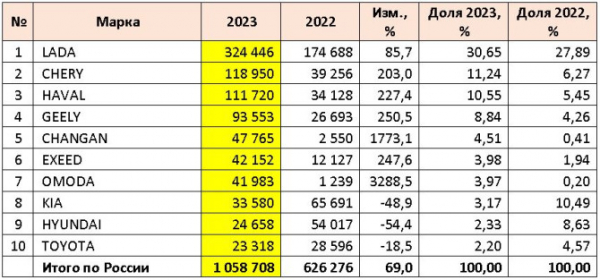 Продажи новых легковых автомобилей в России в 2023 году и в декабре