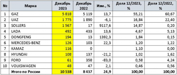 Продажи новых LCV в России в 2023 году и в декабре