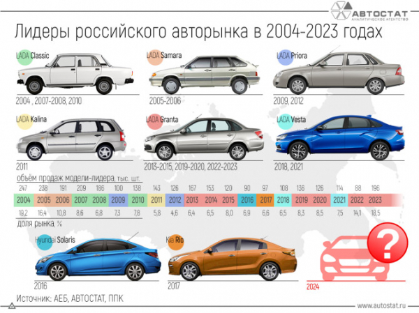 Найдены модели-лидеры авторынка РФ за последние 20 лет