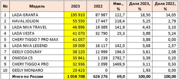 Продажи новых легковых автомобилей в России в 2023 году и в декабре