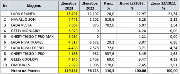 Продажи новых легковых автомобилей в России в 2023 году и в декабре