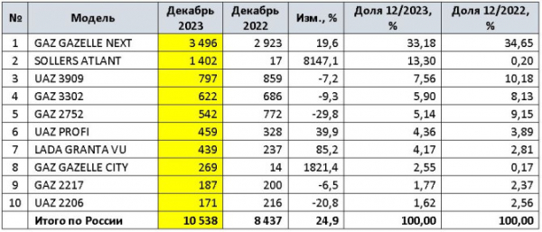 Продажи новых LCV в России в 2023 году и в декабре