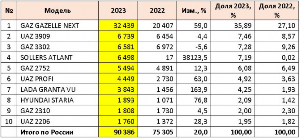 Продажи новых LCV в России в 2023 году и в декабре