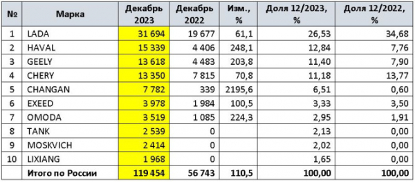 Продажи новых легковых автомобилей в России в 2023 году и в декабре